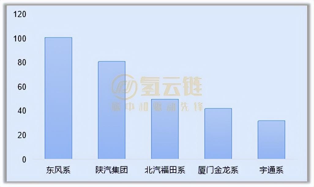 配套商跨地区布局效果初显，爱德曼、氢蓝时代登顶！