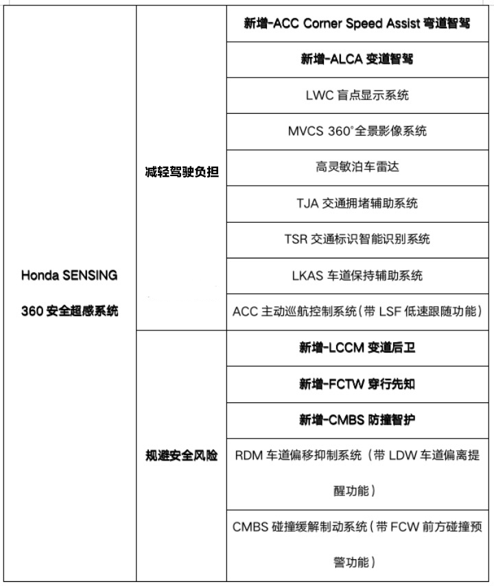 试驾广汽本田全新皓影和全新雅阁，三智科技加持，好看好用又好开
