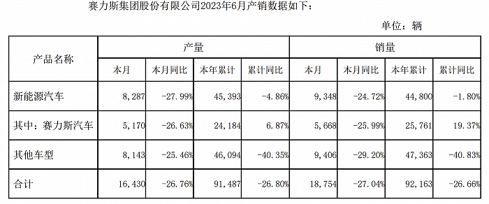 华为、赛力斯关系愈发微妙，AITO问界6月份销量则继续下滑