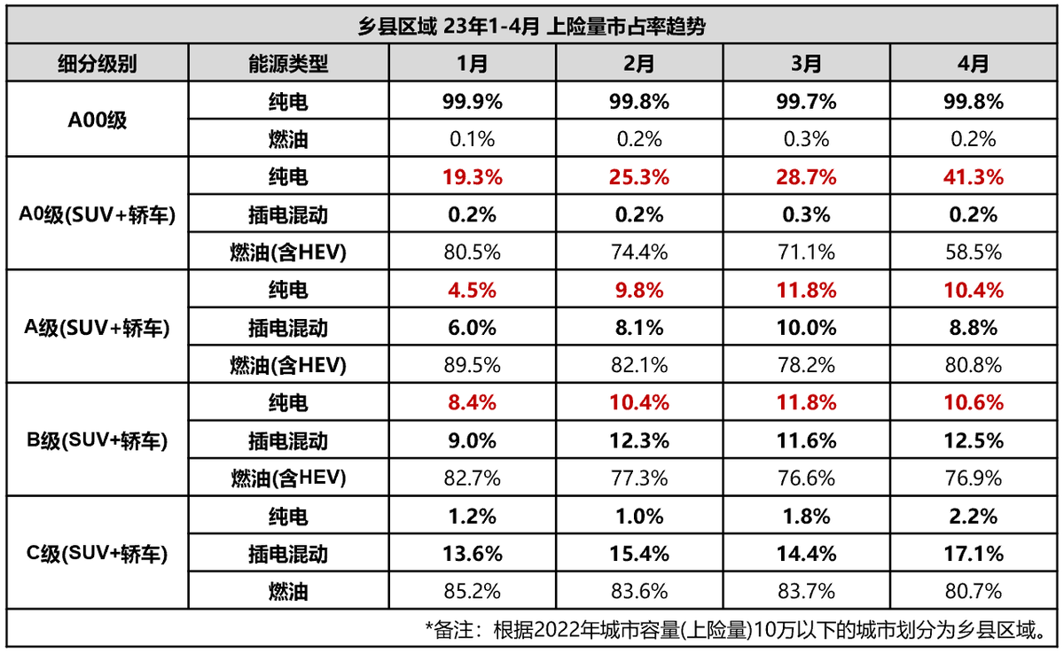 新能源下乡，EV或将彻底甩开PHEV