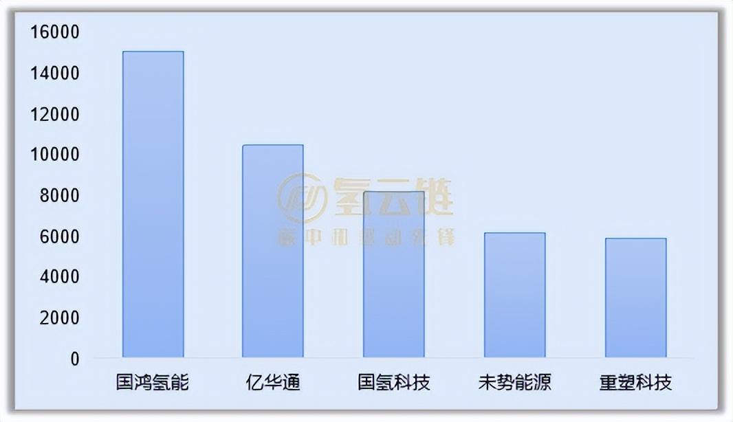 1-4月氢车装机量同比翻倍！国鸿配套与装机双冠！