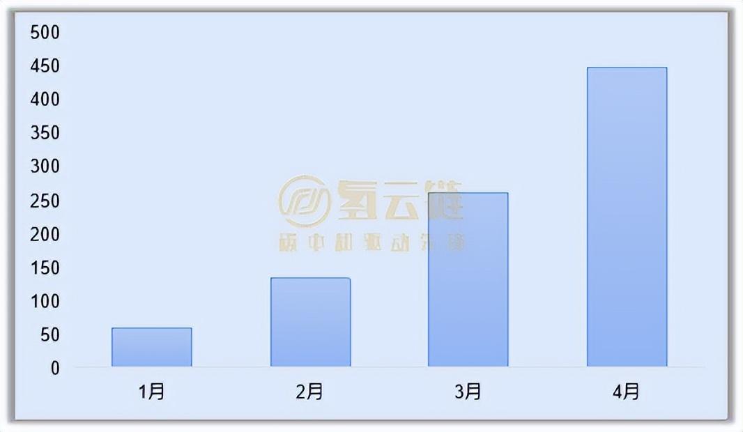 1-4月氢车装机量同比翻倍！国鸿配套与装机双冠！