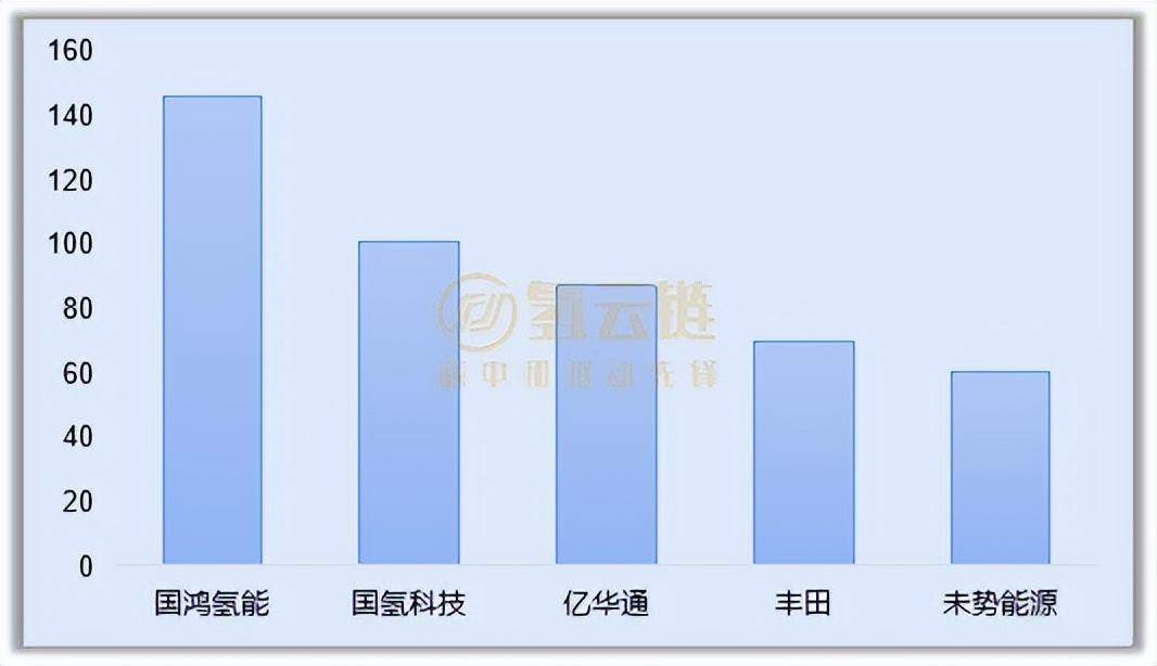 1-4月氢车装机量同比翻倍！国鸿配套与装机双冠！