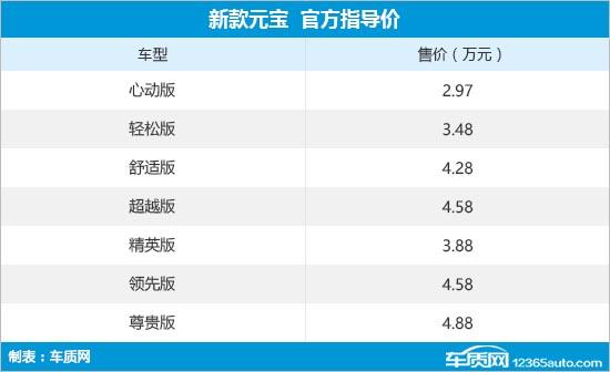 北汽制造新款元宝/家宝上市 售2.97万元起