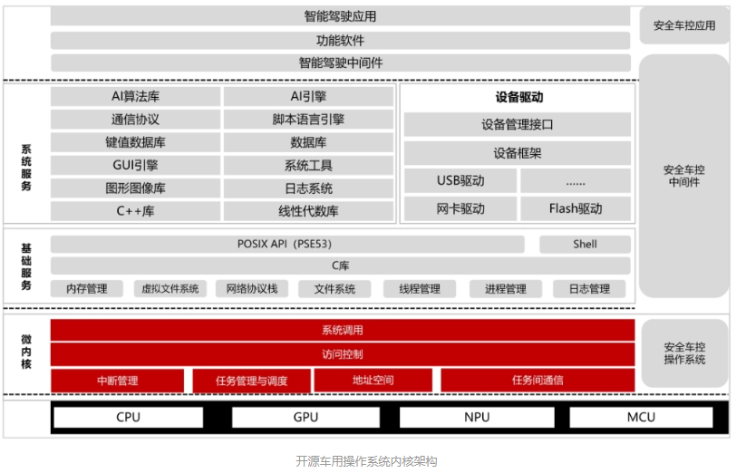 開源打開中國車用操作系統(tǒng)新紀元