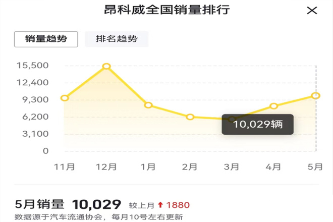 改款昂科威完成申报 走量别克四季度推出|汽势新车