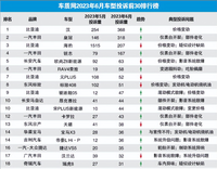 2023年6月國內(nèi)汽車投訴排行及分析報告