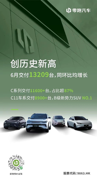 零跑汽车6月交付量破1.3万台