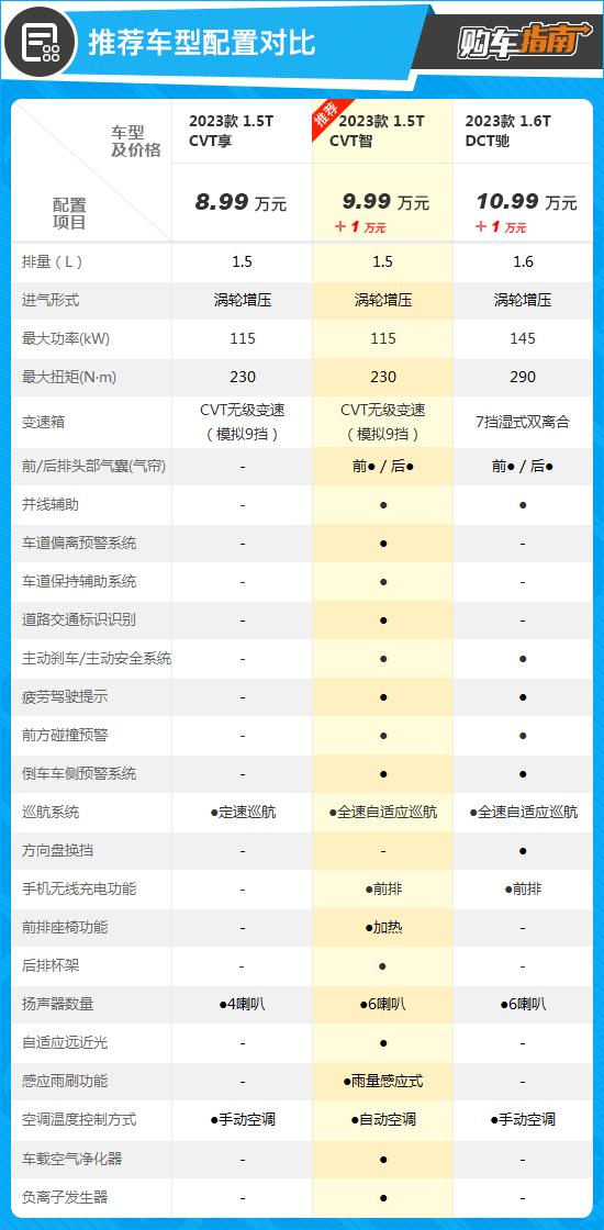 推荐1.5T CVT智 2023款艾瑞泽5 GT购车指南