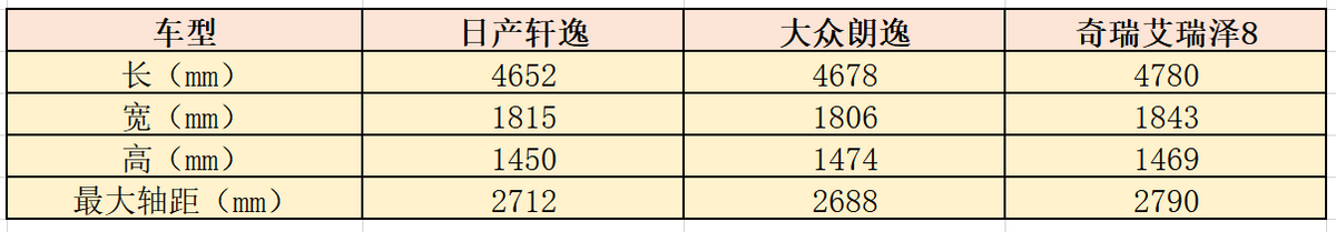 空间越级、配置豪华,这样的奇瑞艾瑞泽8,轩逸、朗逸真比不了!