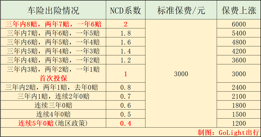 车险改革启动！最高涨幅11%，新能源上万的保费又将上涨？