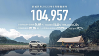 新能源轉(zhuǎn)型迎利好,長城汽車1-6月銷售52萬輛