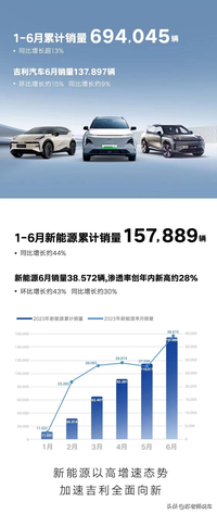 吉利汽車6月銷量137897輛，新能源滲透率創年內新高