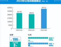 2023年二季度汽車投訴分析報告