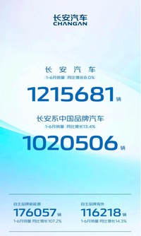 全域进阶 势头稳健 长安汽车1-6月销量121万辆 中国品牌销量102万辆