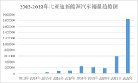 新能源車的銷售革命，月銷25萬輛，比亞迪成全球銷冠