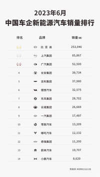 上汽新能源车销售稳步增长，6月份环比增长13.1%