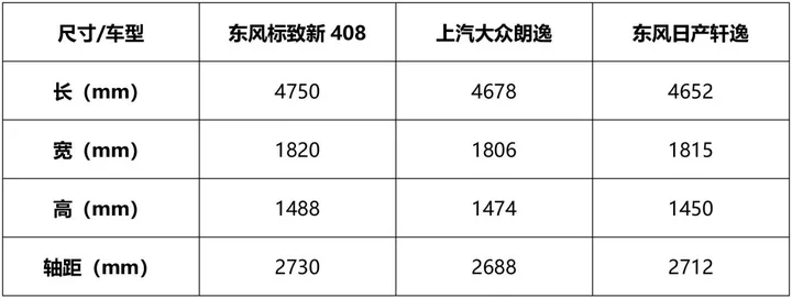 对比空间配置和动力，东风标致新408和速腾谁才是A+级轿车标杆