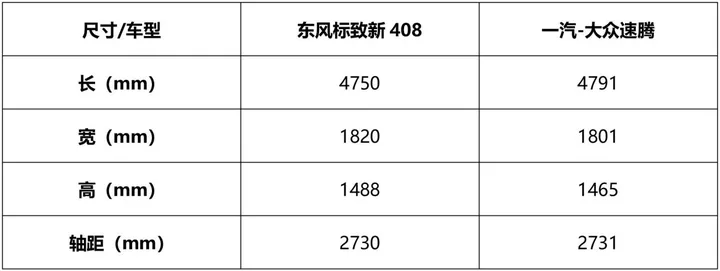 对比空间配置和动力，东风标致新408和速腾谁才是A+级轿车标杆