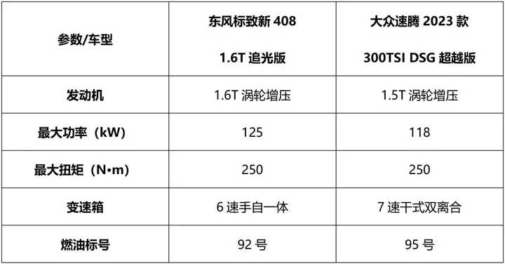 对比空间配置和动力，东风标致新408和速腾谁才是A+级轿车标杆