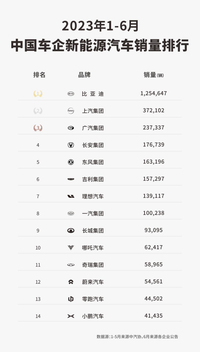 上汽海外市場銷量井噴，上半年增長40%