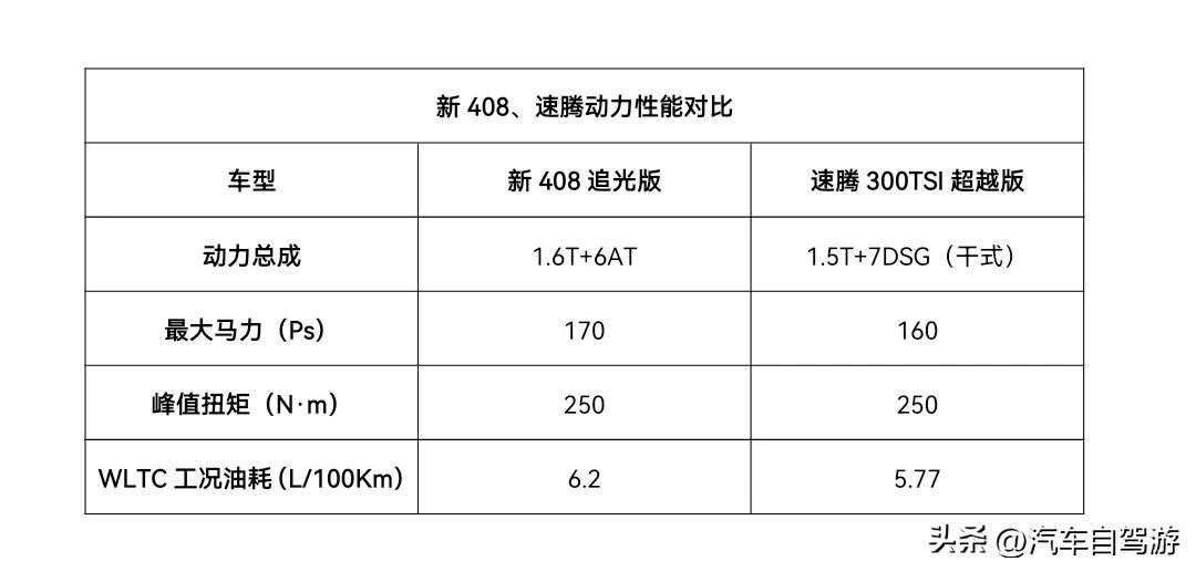 选对家轿旅行无忧，东风标致新408和速腾，谁更懂长途出游？