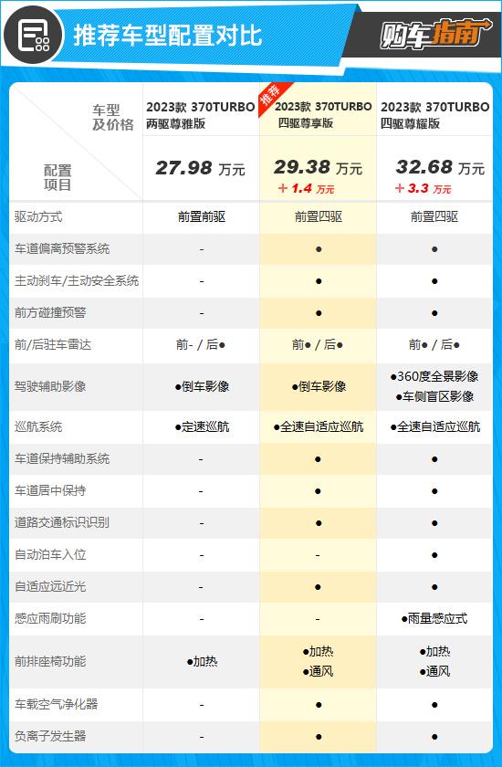 推荐尊享版 2023款东风本田UR-V购车指南