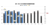 流通協(xié)會(huì)：6月汽車(chē)經(jīng)銷(xiāo)商庫(kù)存系數(shù)為1.35