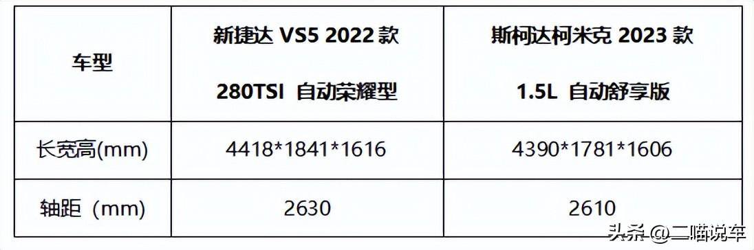 十万级家用SUV之争：捷达VS5对比斯柯达柯米克