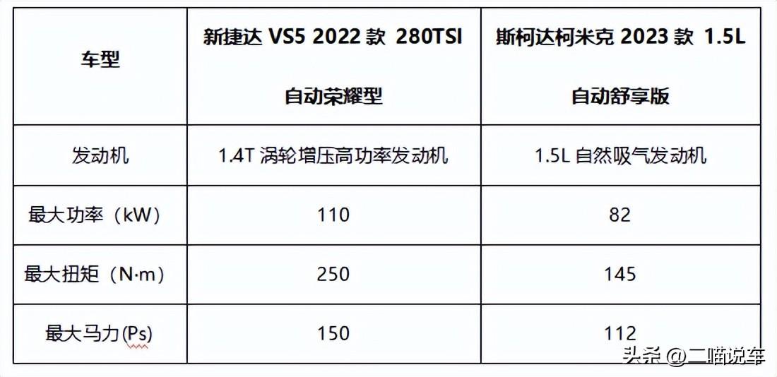 十万级家用SUV之争：捷达VS5对比斯柯达柯米克