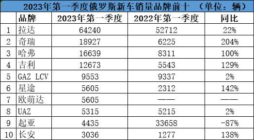 欧美日韩撤 ，中国品牌上，俄罗斯车市大变样