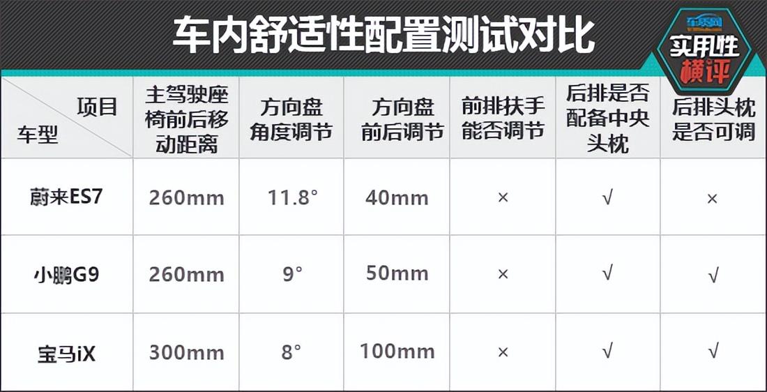 日常实用性测试横评：热门纯电中大型SUV篇