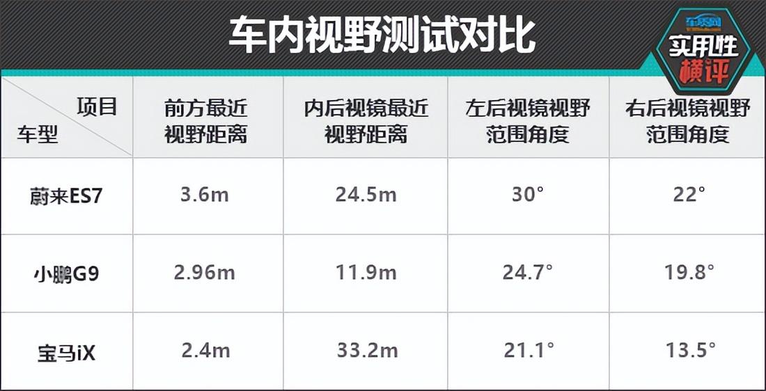 日常实用性测试横评：热门纯电中大型SUV篇