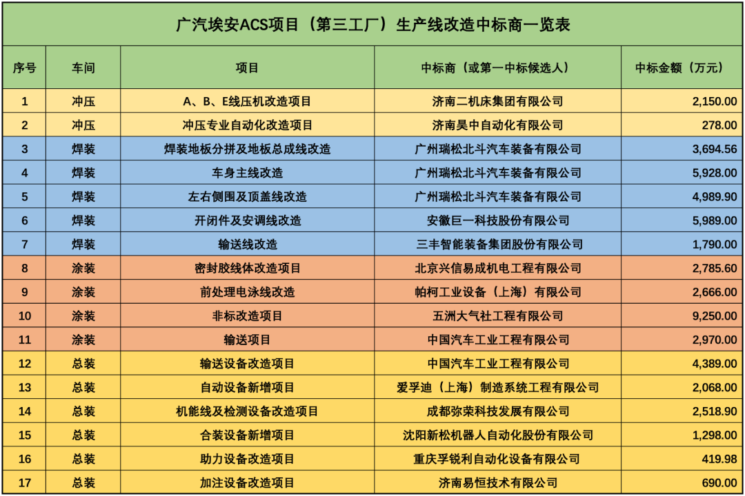 三菱再见!埃安正式接盘广汽三菱,第三工厂2024年投产