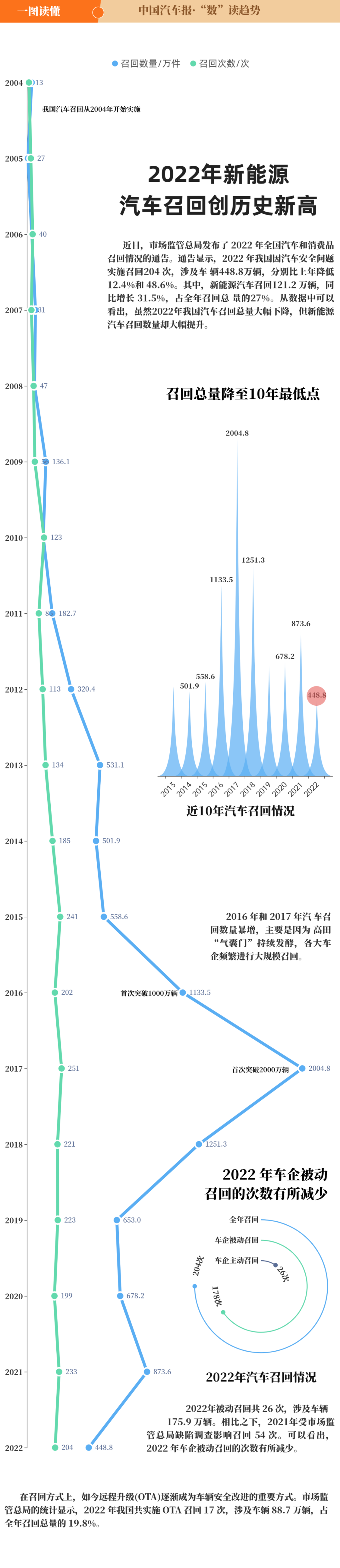 一圖讀懂 | 2022年新能源汽車(chē)召回創(chuàng)歷史新高