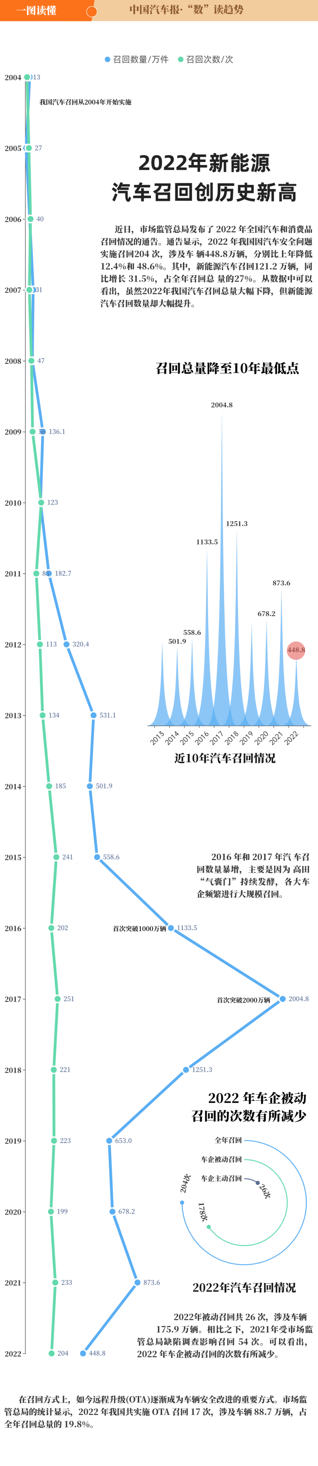 一图读懂 | 2022年新能源汽车召回创历史新高