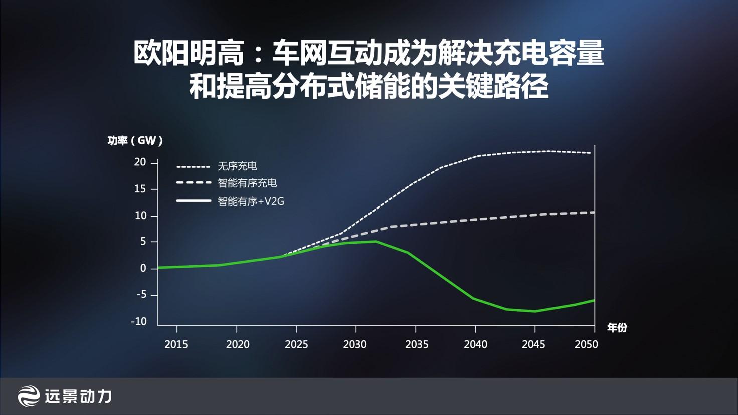 远景动力赵卫军： 电动汽车已具备消费电子属性与能源属性