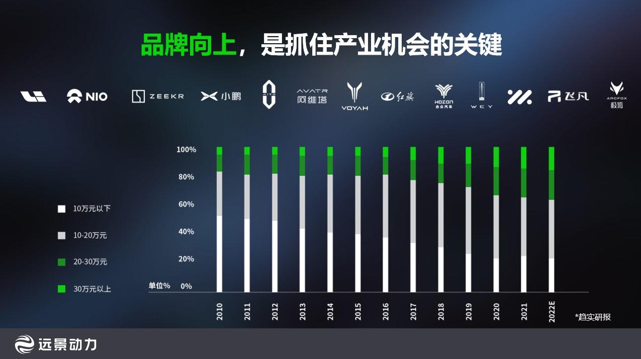 远景动力赵卫军： 电动汽车已具备消费电子属性与能源属性