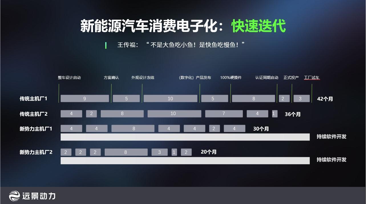 远景动力赵卫军： 电动汽车已具备消费电子属性与能源属性