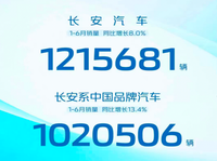 1-6月销量121万辆 长安汽车连续三年半年销量破百万