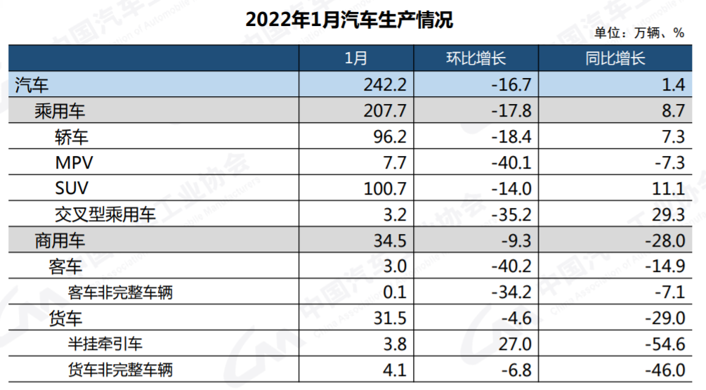 1月中国车市稳定开局，产销量同比小幅增长