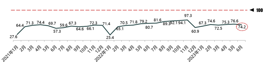 6月中国车市盘点：经销商库存预警指数54.0% 消费指数74.2