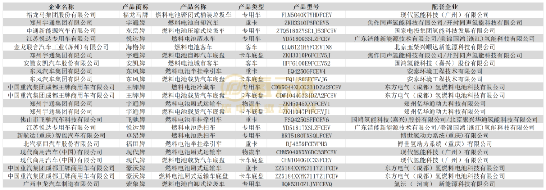 工信部373批：现代正式打响中国氢能市场；国鸿氢能嘉兴总部上榜