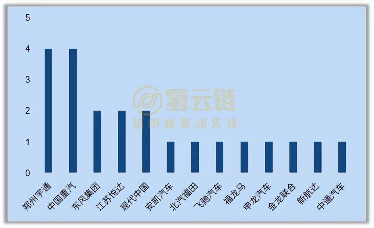工信部373批：现代正式打响中国氢能市场；国鸿氢能嘉兴总部上榜