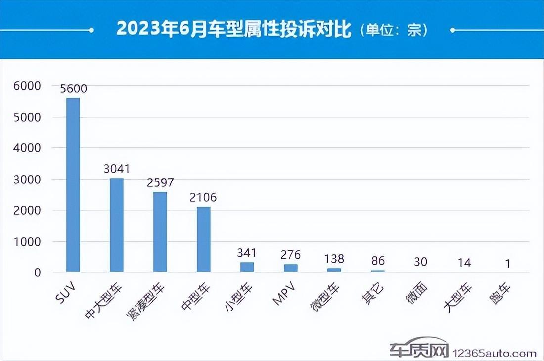 汽车投诉排行_2023年7月国内汽车投诉排行及分析报告