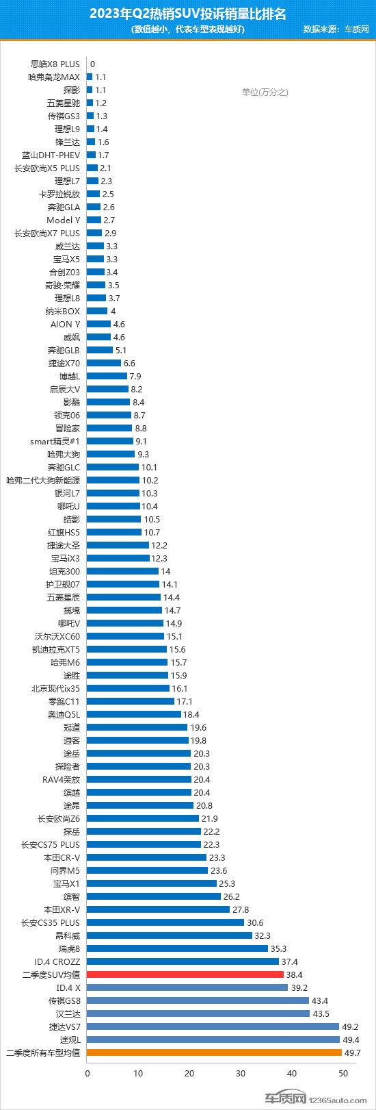 2023年二季度热销SUV投诉销量比排行