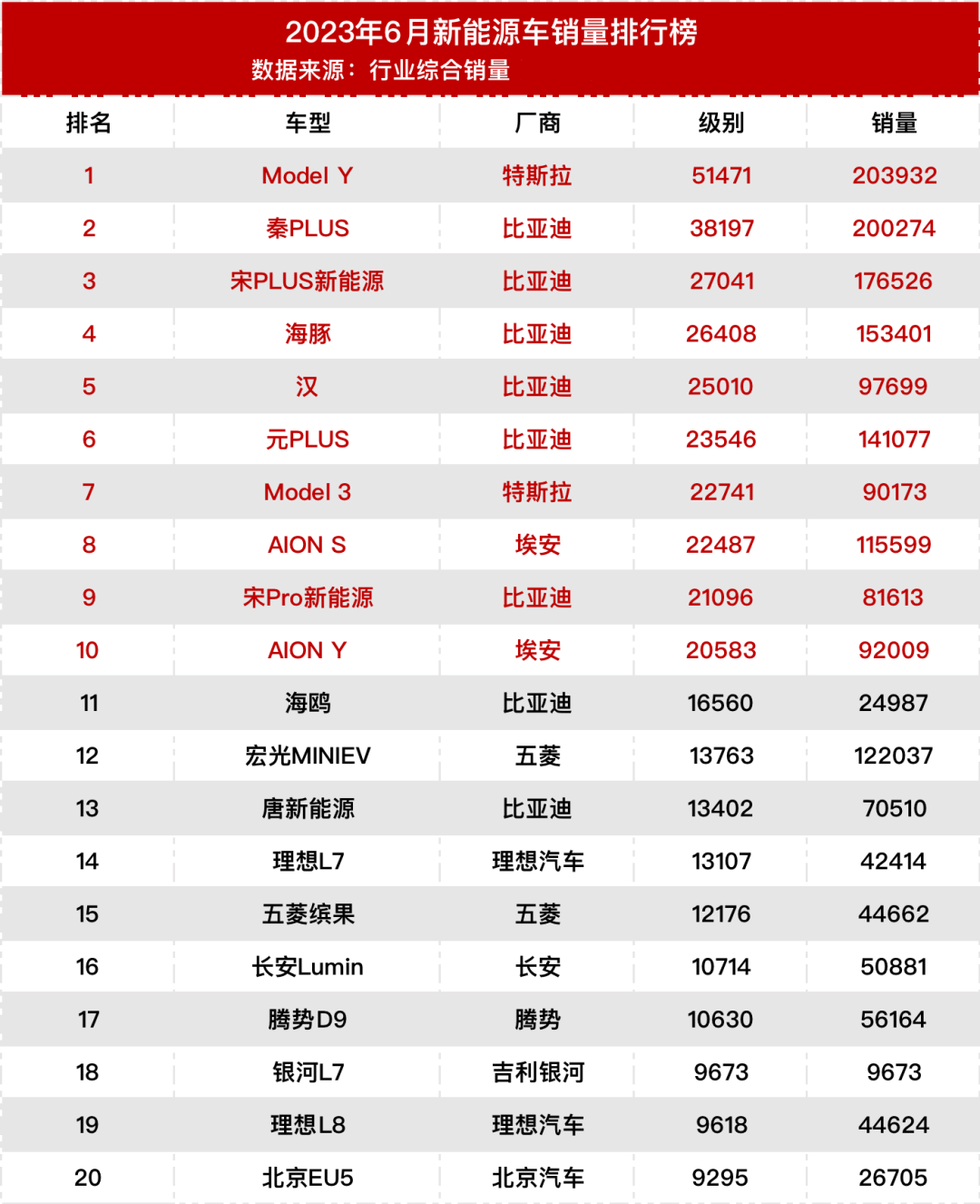 6月新能源車型銷量前二十：自主車型霸榜，理想贏麻了？