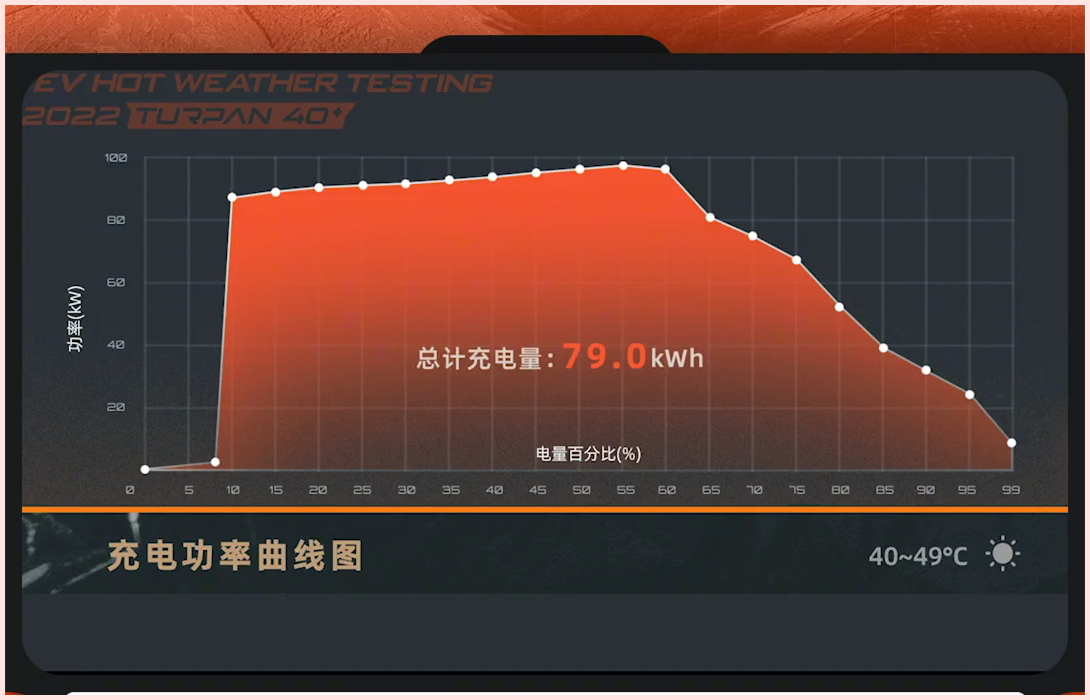 夏測Model 3高性能版，續(xù)航達成率67.7%，紫外線隔絕能力討喜