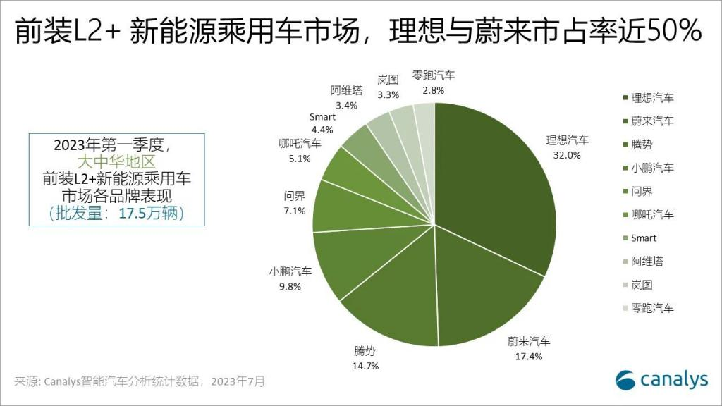 智能化快成標(biāo)配 L2搭載率超60%，L2+超13%