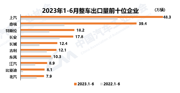 2023年上半年国产车出口排行榜，上汽第一名，比亚迪倒数第二